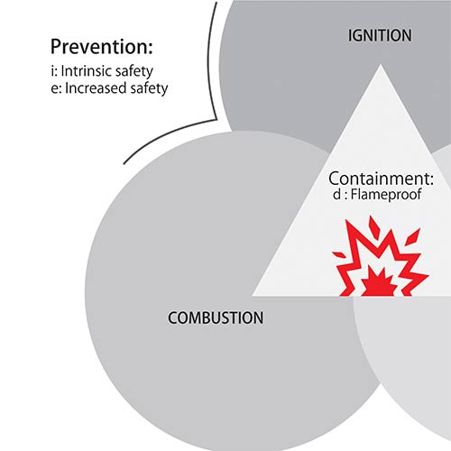 Flameproof Protection Cable Glands