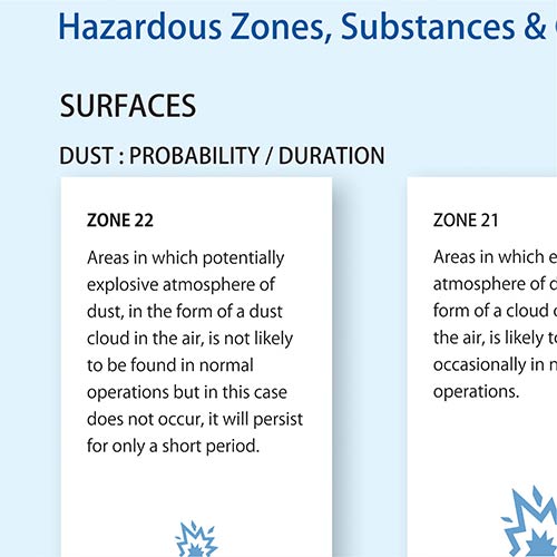 Hazardous Zones Substannces Catagories