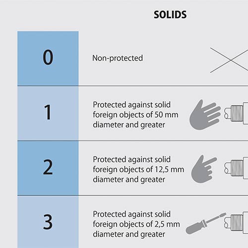 IP Chart For Cable Glands