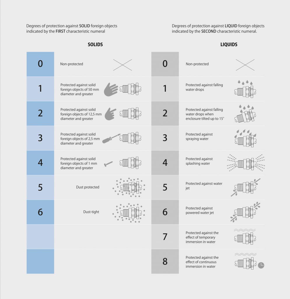 IP Chart of Cable Glands